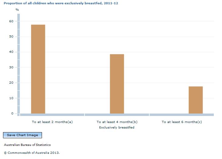 Graph Image for Proportion of all children who were exclusively breastfed, 2011-12